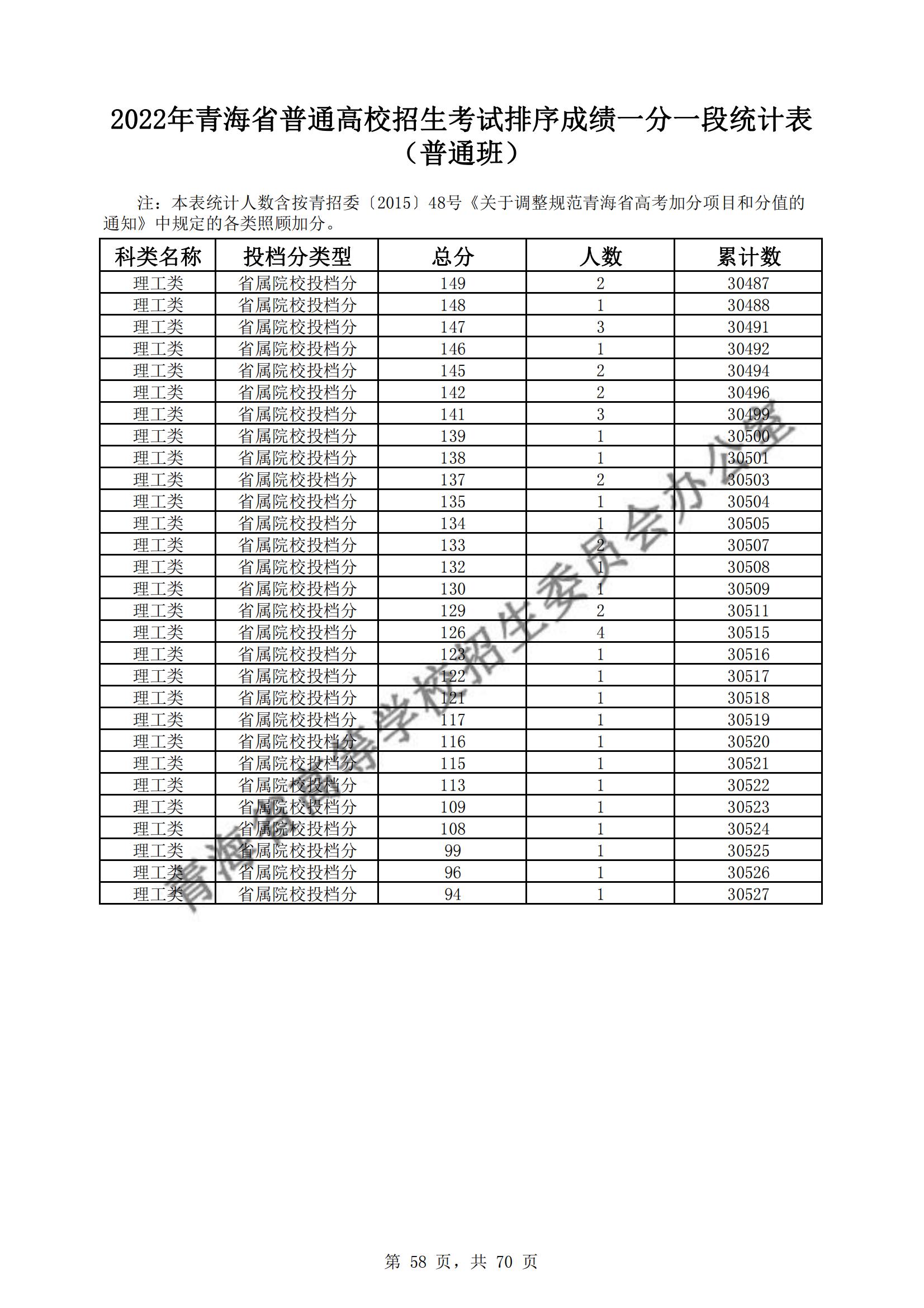 2022青海高考一分一段表(理科) 2022青海高考一分一段表(理科)