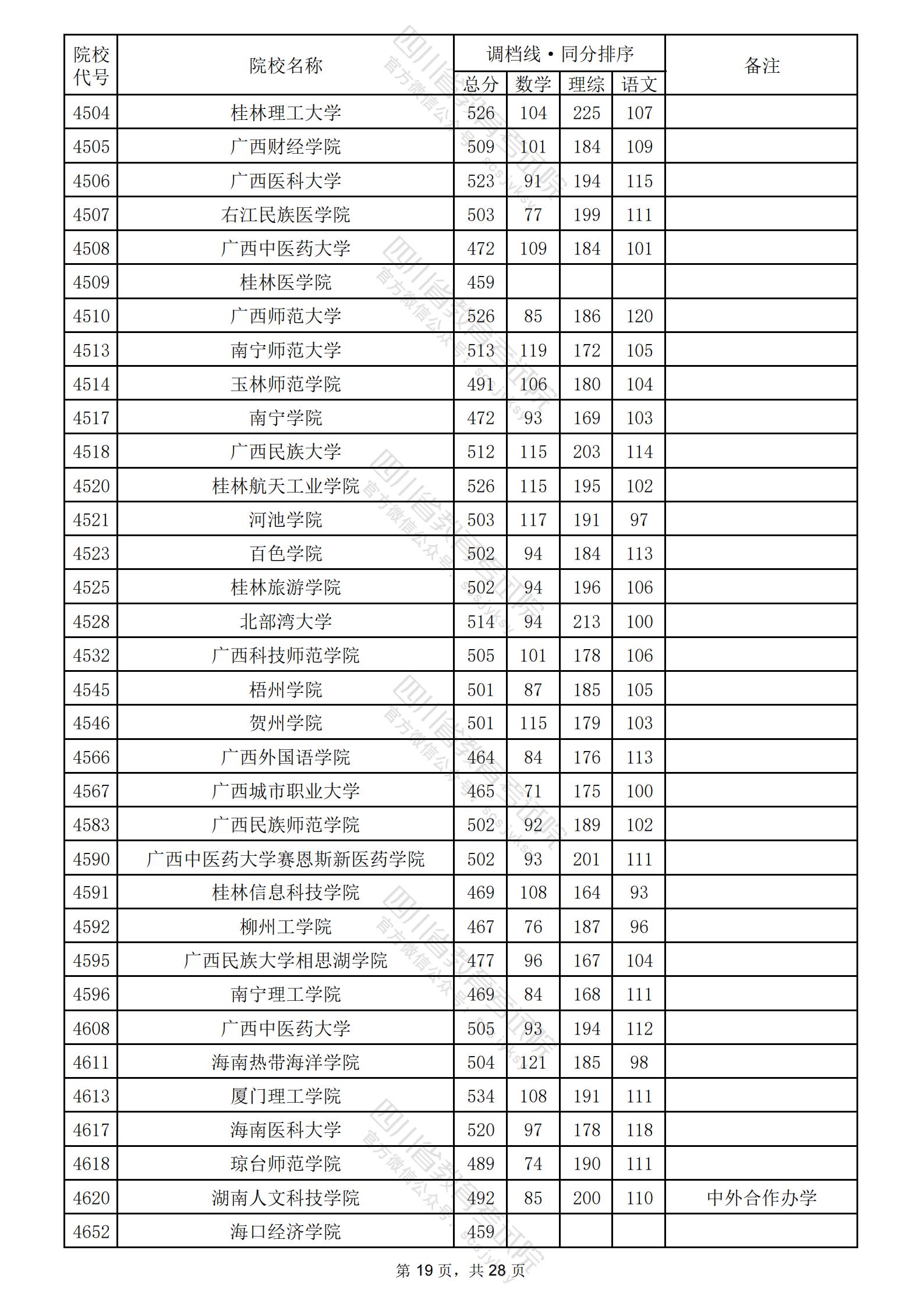 2024年四川二本投档分数线（理科）
