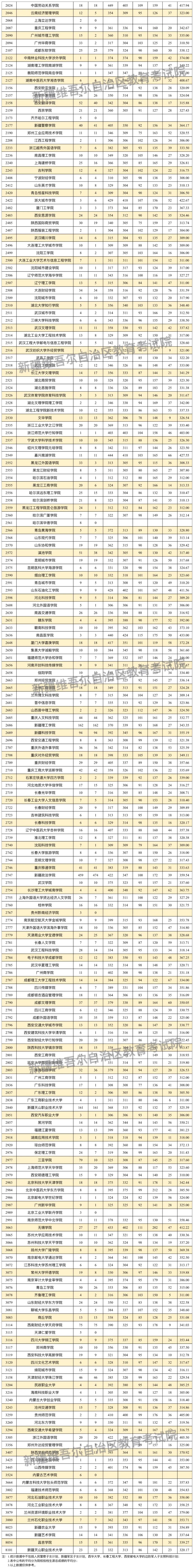 2024年新疆二本投档分数线（文科）