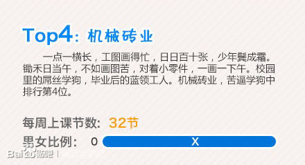 大学十大学狗专业排行榜,你的专业上榜了吗? 大学十大学狗专业排行榜,你的专业上榜了吗?